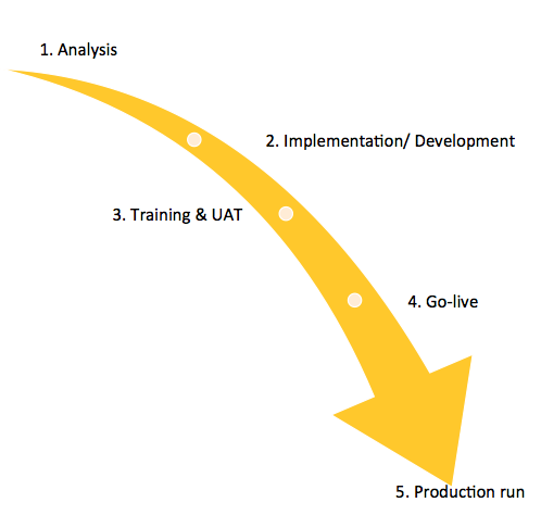 sap-process